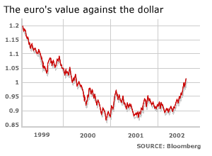 euro dollar graph