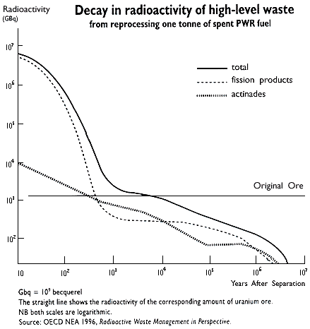 Decay curve for spent PWR fuel