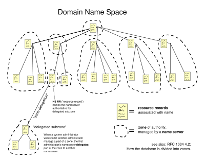 Domain names, arranged in a tree, cut into zones, each served by a nameserver.