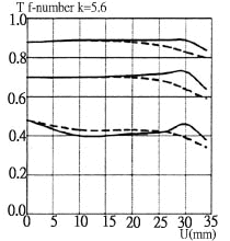 Illustrations © Carl Zeiss This is an example of what an excellent set of MTF measurements looks like. Note that "U" on these graphs is image height.