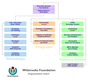 Organization chart as of January 2008
