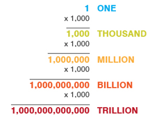 Understanding one trillion