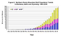 Wolf population chart.