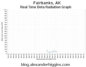 Fairbanks, AK Real Time Beta Radiation Graph