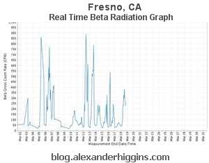 Fresno, CA Real Time Beta Radiation Graph