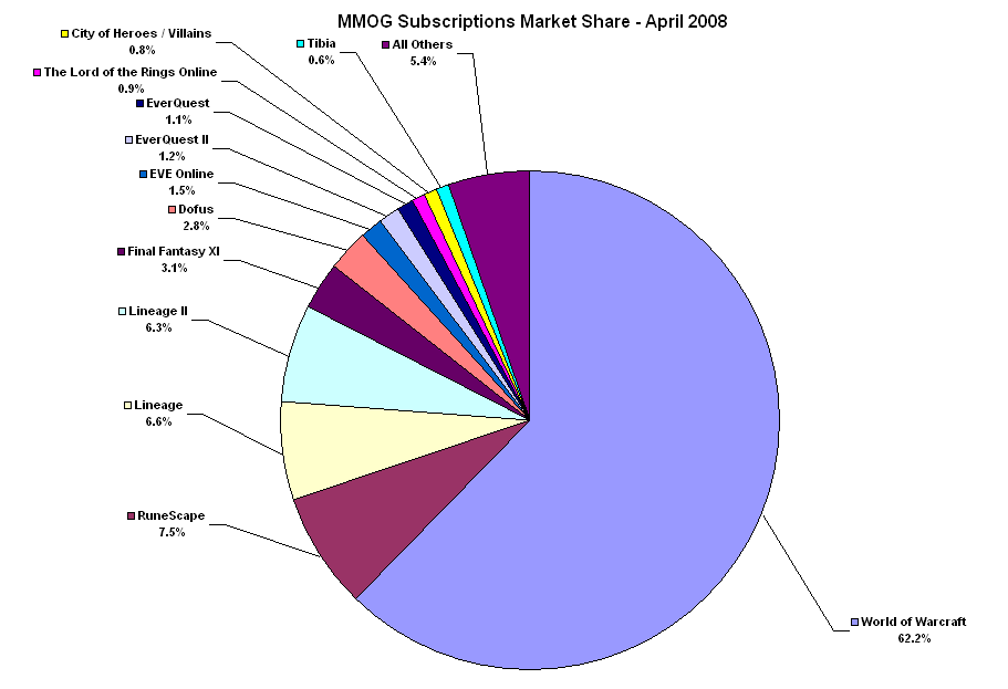 MMOG Subscriptions Market Share - April 2008