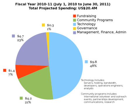WMF Spending-2010-11.png