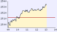 Chartgraphik des Eurostoxx 50, letzter Kurswert um 17:50:00h mit 2097 Punkten