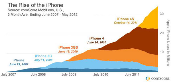 Visualized The iPhone five years after launch