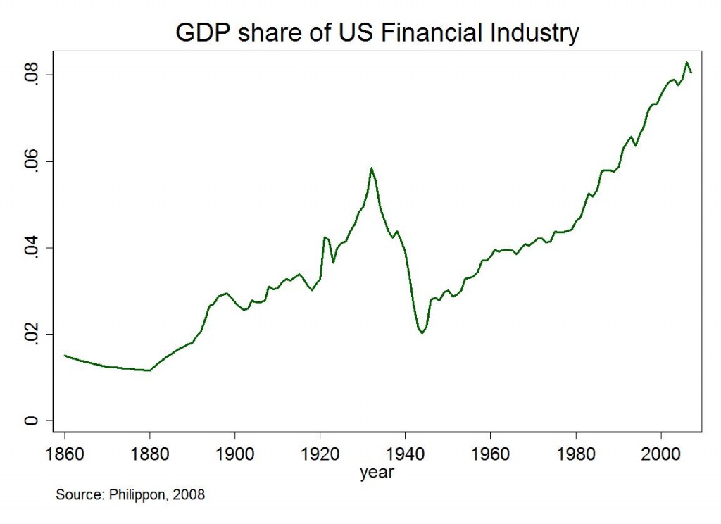 Graph of Financial Industry Sector Share of US GDP Over Time (Since 1860)