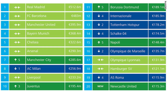 Real Madrid ($650.5 million) and Barcelona ($613 million) lead the way at the top of the chart by some considerable distance over English champion Manchester United ($502.4) . The top six places remain unchanged from last year.