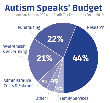 Autism Speaks Budget
