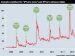 A new study is backing up long held suspicions that Apple slows down older models of iPhones to encourage users to buy its new release. The U.S. study analysed worldwide searches for 'iPhone slow' and found that the search term spiked significantly around the time of new phone releases
