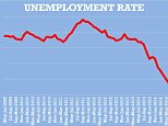 Unemployment graph