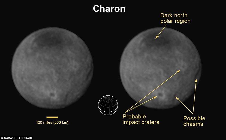 Pictures of Pluto's largest moon Charon have also allowed scientists to see enormous chasms and craters on the surface. A 200 mile wide dark region around the north pole has proved to be particularly baffling