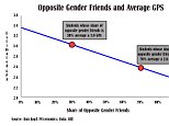 Does Being Unpopular With the Opposite Sex Lead to Better Grades?
When you are in high school, it feels very important to be popular. Given the amount of hormones floating around, it feels particularly important to be popular with the opposite sex (especially if you?re a straight teenager). Popularity with the opposite sex is key to unlocking many of teenagehoods most stressful rites: finding a date to the prom, getting invited to a party, or landing a girlfriend or boyfriend.

But if you?re not popular with the opposite sex, what?s the silver lining? Good grades, as it turns out. 

According to a recently published study in the American Economic Journal of Applied Economics, a larger number of opposite gender friends may drag down your grades. The myth of the sexless but brainy high school nerd appears to be true. While all the cool kids are out partying and dating, the nerds are getting ahead academically.

The study, cheekily titled, ?The Girl Next Door: The Effect of Opposite Gend