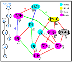 Tetrahedral subgroup tree.png
