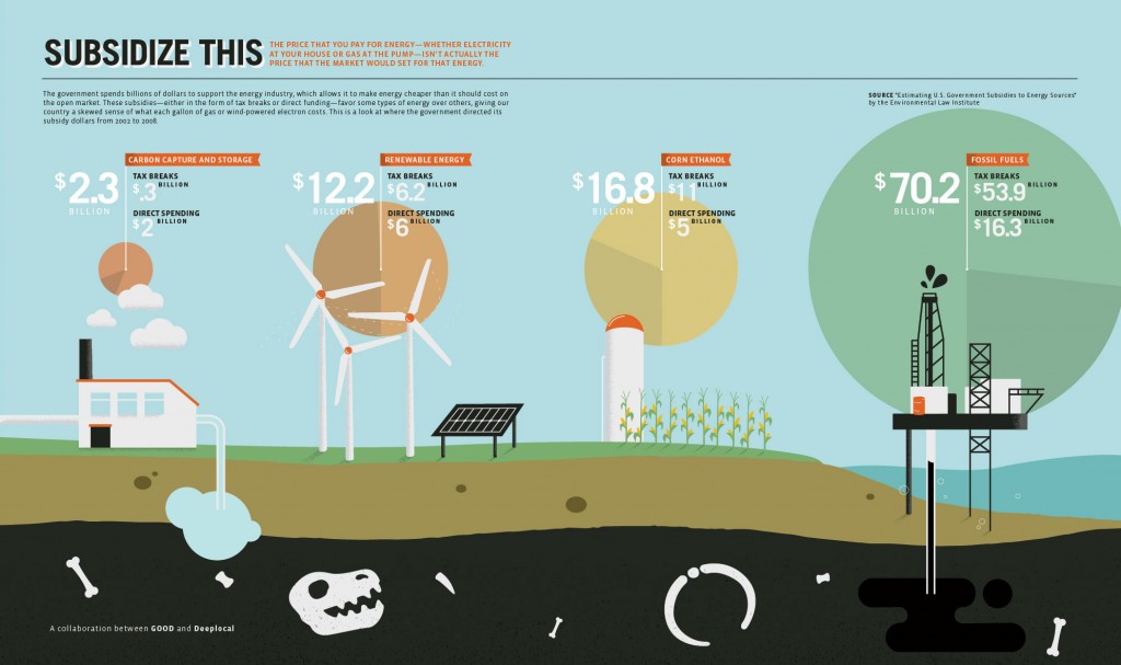 US Energy Subsidies Infographic by GOOD Magazine & Deeplocal