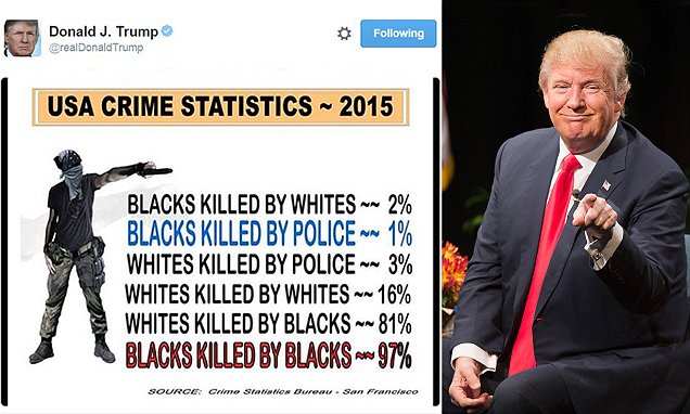 Donald Trump retweets made-up statistics about black murders