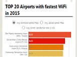 best WiFi airports in the world