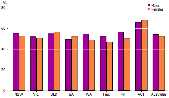 Graph: Proportion at literacy Level 3 or above, By state or territory of usual residence and sex201112