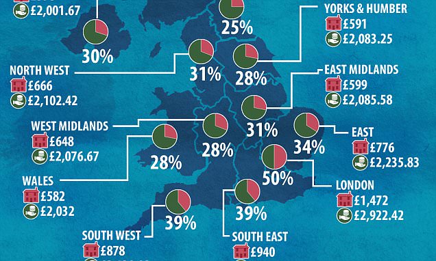 Britons see 41% of monthly pay vanish on their rent as Londoners spend half