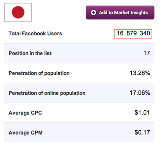 facebook日本の登録者数
