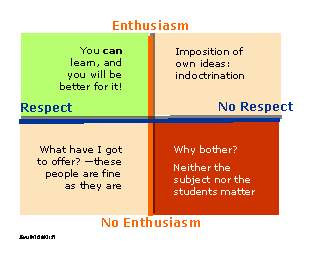 Enthusiasm, respect and their absence