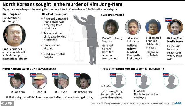 Jong-Nam died on February 13 after being attacked as he waited for a plane to Macau 