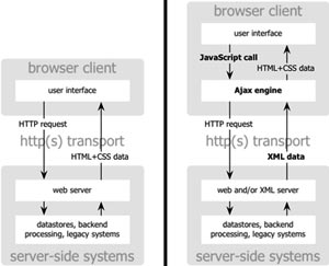 Ứng dụng web truyền thống (trái) và ứng dụng AJAX.