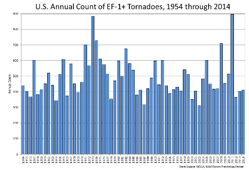 EF1-EF5 Tornado Counts