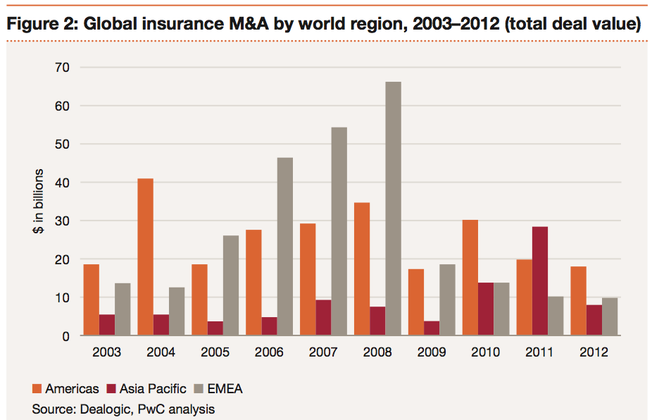 Figure 2: Global insurance M&A by world region, 2003–2012