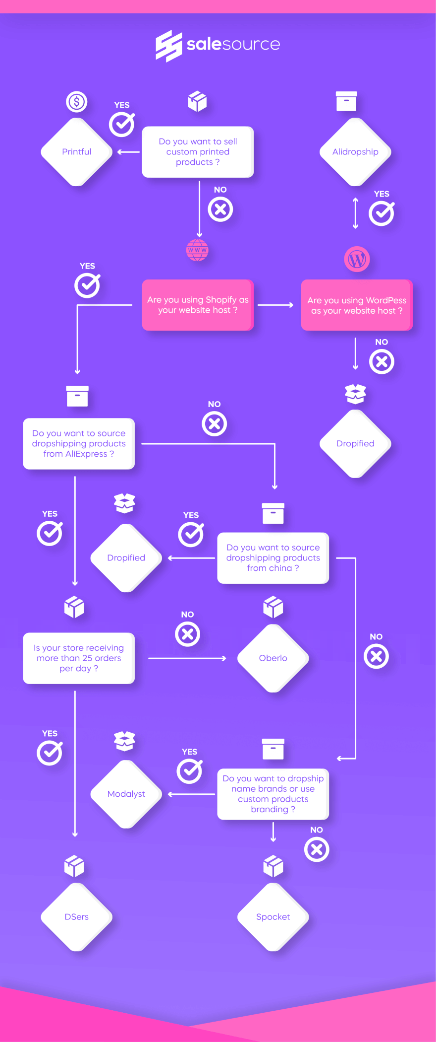 Dropshipping platforms flow chart for shopify dropshipping oberlo alternatives