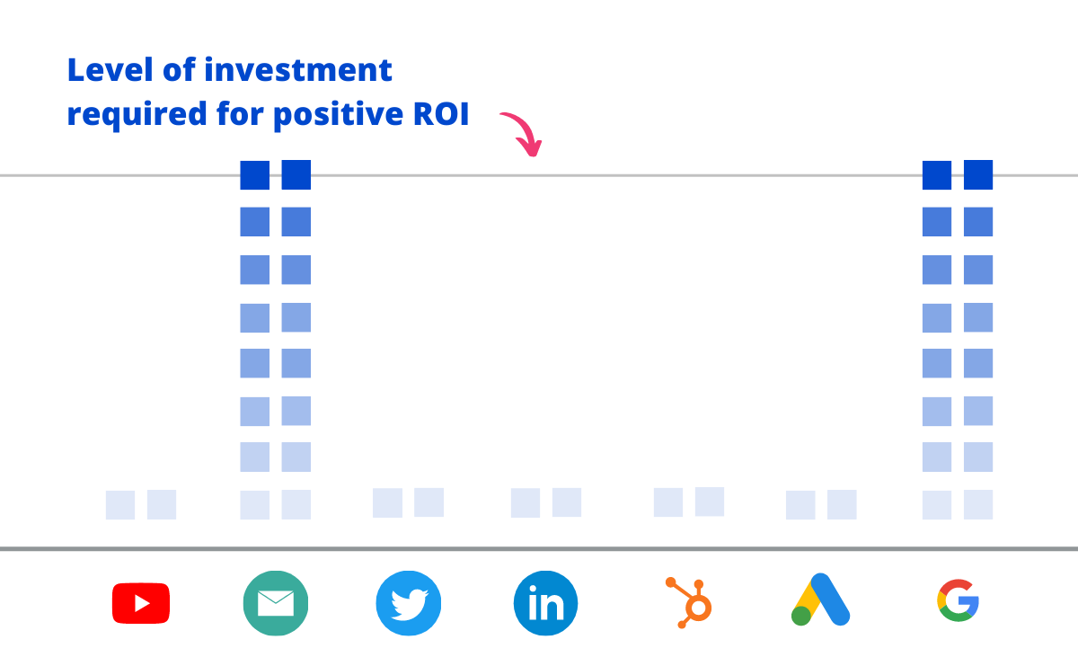 chart showing the threshold of investment required for positive roi being met