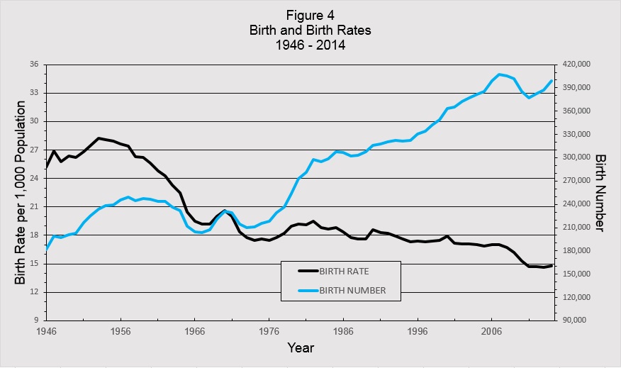 Figure 4 Birth and Birth Rates 1946 - 2014