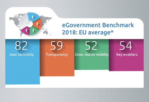 EU average scores on different eGov criteria such as user centricity, transparency and cross-border mobility  
