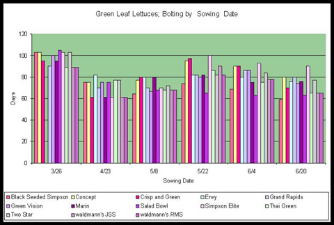 Bar Graph of Green Leaf Lettuces, Bolting by sowing date