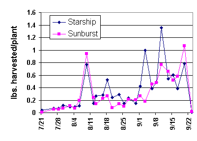 Line Graph of pounds of harvested plant