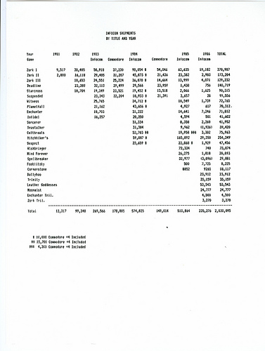 Infocom Sales Figures, 1981-1986