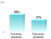 Student retention:
Full-time students: 56%
Part-time students: 37%