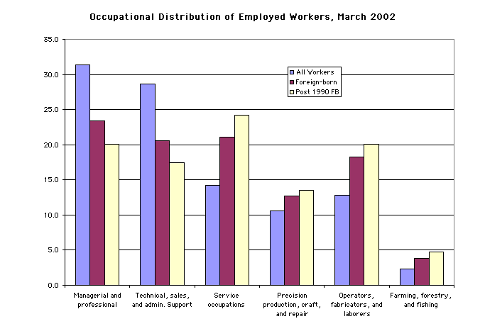 Occupational Distribution of Employed Workers, March 2002