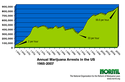 US Marijuana Arrests 1965-2006