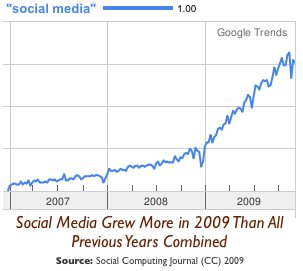 Social Media Growth in 2009