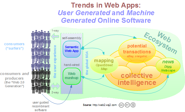 Web 2.0, Web 3.0, Semantic Web: Trends in Online Software