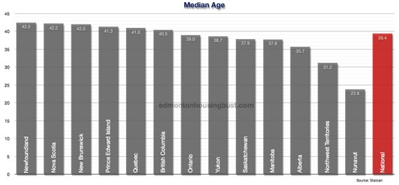 Demographics - Median Age