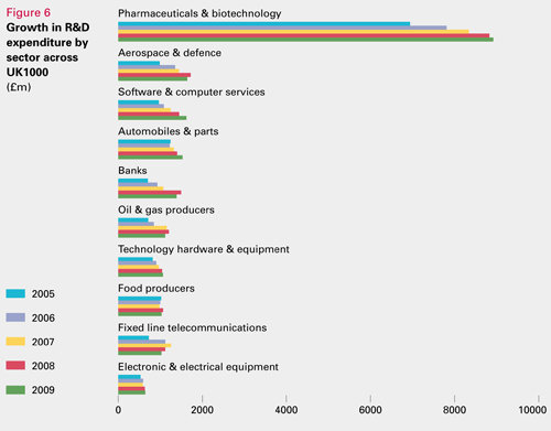 Figure 6: Growth in R&D expenditure by sector across UK1000