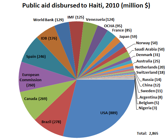 Aid disbursed to Haiti, 2010