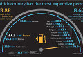 Which country has the most expensive petrol