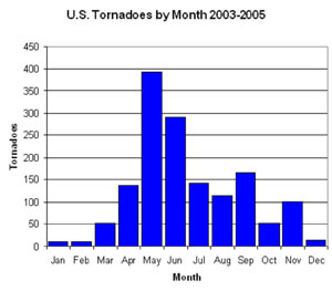 US tornadoes by month 2003-2005