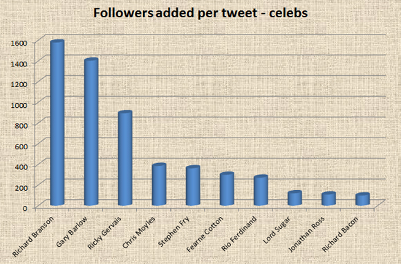 How many followers for every tweet: celebs